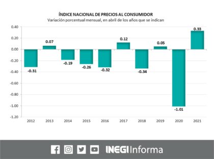 Inegi: Inflación llegó a 6%, la más alta desde 2017