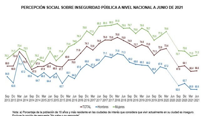 Inseguridad en el país