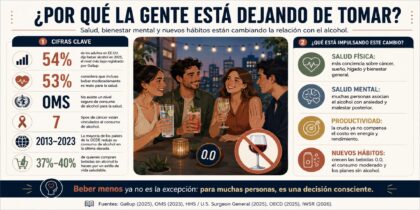 El alcohol ya no está de moda: ¿por qué cada vez más personas están dejando de tomar?